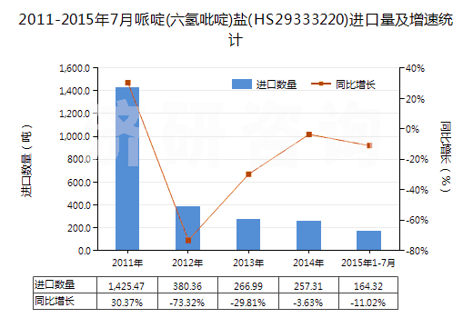 2011-2015年7月哌啶(六氫吡啶)鹽(HS29333220)進(jìn)口量及增速統(tǒng)計(jì) 2011-2015年7月哌啶(六氫吡啶)鹽(HS29333220)進(jìn)口量及增速統(tǒng)計(jì)